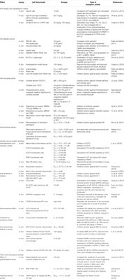 Jatrorrhizine: A Review of Sources, Pharmacology, Pharmacokinetics and Toxicity